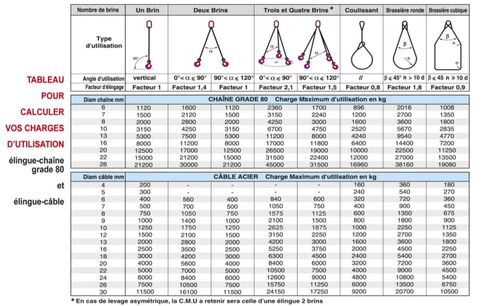 Tableau calcul de charge Levac