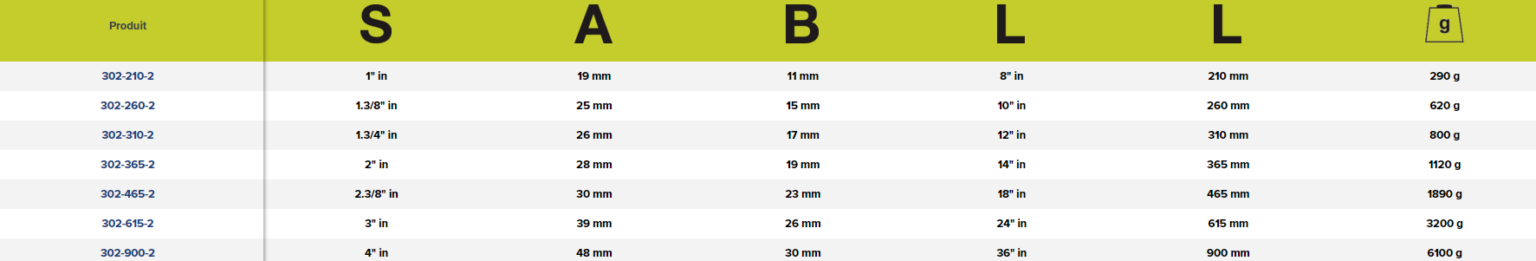 Tableau mesures clé Stillson